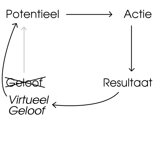 Je geloof bepaalt je resultaat